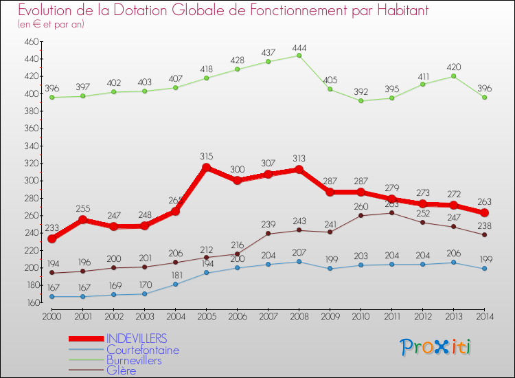 Evolution et montant de la dotation globale de fonctionnement par Habitant pour INDEVILLERS et les communes proches de 2000 à 2014. Comparaison des dotations globales de fonctionnement par habitant pour INDEVILLERS et les communes voisines de 2000 à 2014.