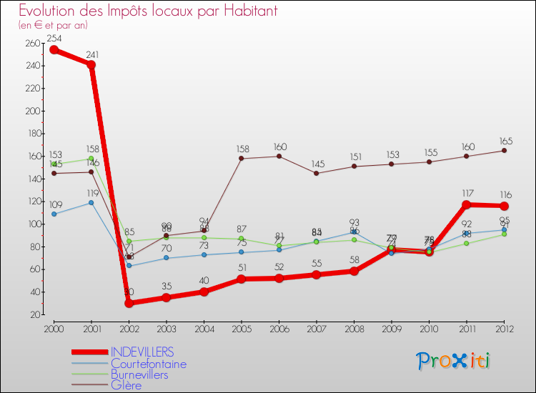 Evolution et montant des impôts locaux par Habitant pour INDEVILLERS et les communes proches Comparaison des impôts locaux par habitant pour INDEVILLERS et les communes voisines