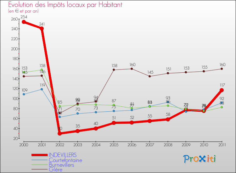 Evolution et montant des impôts locaux par Habitant pour INDEVILLERS et les communes proches Comparaison des impôts locaux par habitant pour INDEVILLERS et les communes voisines
