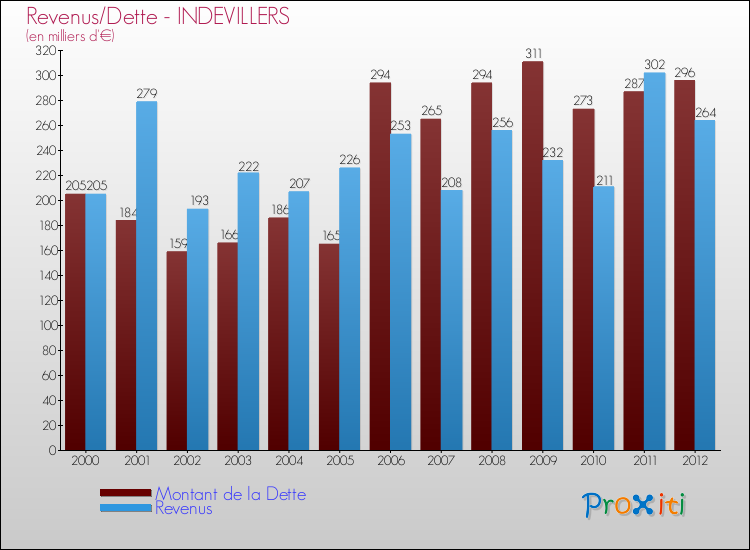 Evolution comparée de la dette et des revenus pour la commune de INDEVILLERS de 2000 à 2012 Comparaison de la dette et des revenus pour INDEVILLERS de 2000 à 2012