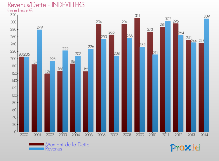 Evolution comparée de la dette et des revenus pour la commune de INDEVILLERS de 2000 à 2014 Comparaison de la dette et des revenus pour INDEVILLERS de 2000 à 2014