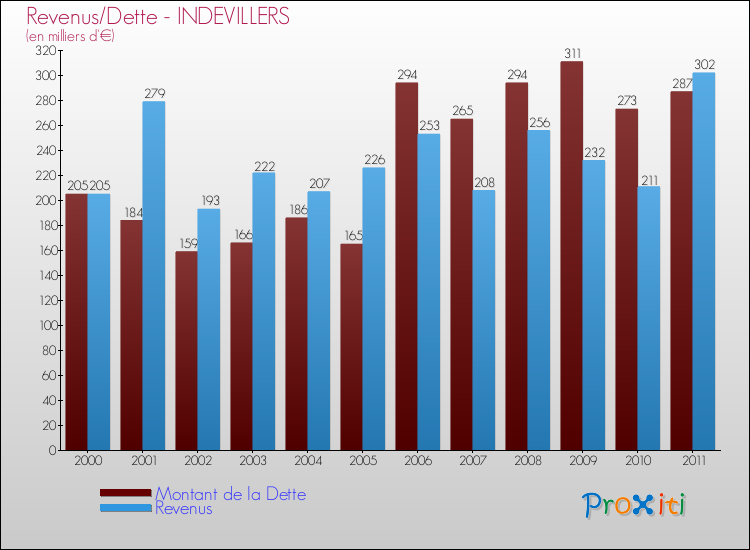 Evolution comparée de la dette et des revenus pour la commune de INDEVILLERS de 2000 à 2011 Comparaison de la dette et des revenus pour INDEVILLERS de 2000 à 2011