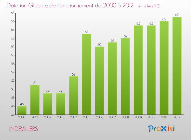 Evolution du montant de la Dotation Globale de Fonctionnement pour la commune de INDEVILLERS de 2000 à 2012 Evolution du montant de la Dotation Globale de Fonctionnement pour INDEVILLERS de 2000 à 2012