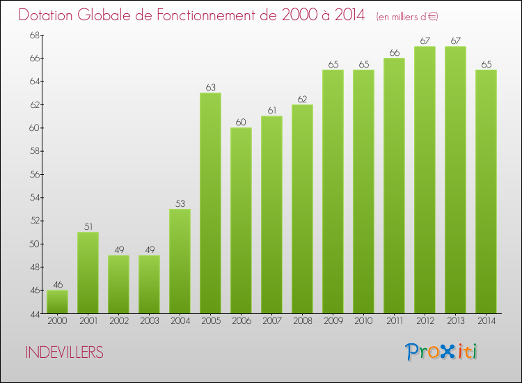 Evolution du montant de la Dotation Globale de Fonctionnement pour la commune de INDEVILLERS de 2000 à 2014 Evolution du montant de la Dotation Globale de Fonctionnement pour INDEVILLERS de 2000 à 2014