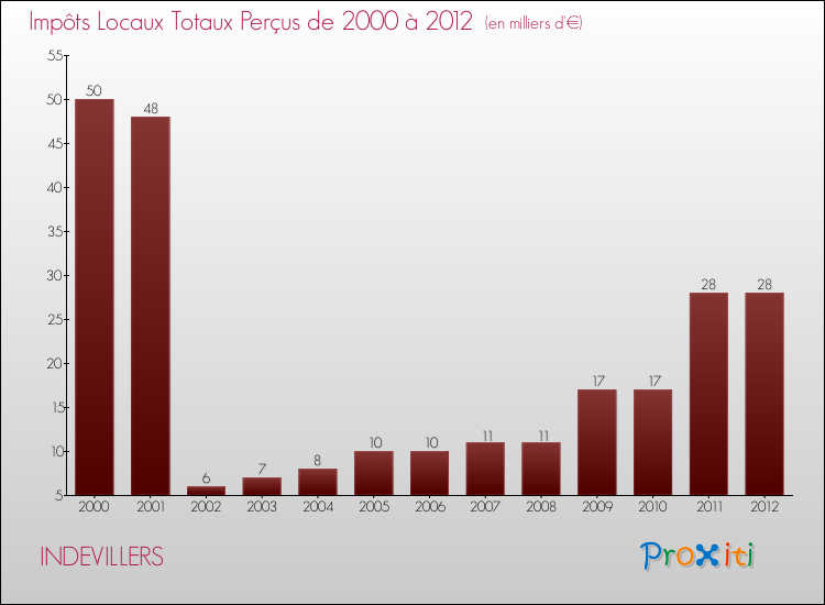 Evolution des Impôts Locaux pour la commune de INDEVILLERS de 2000 à 2012 Evolution des Impôts Locaux pour INDEVILLERS de 2000 à 2012