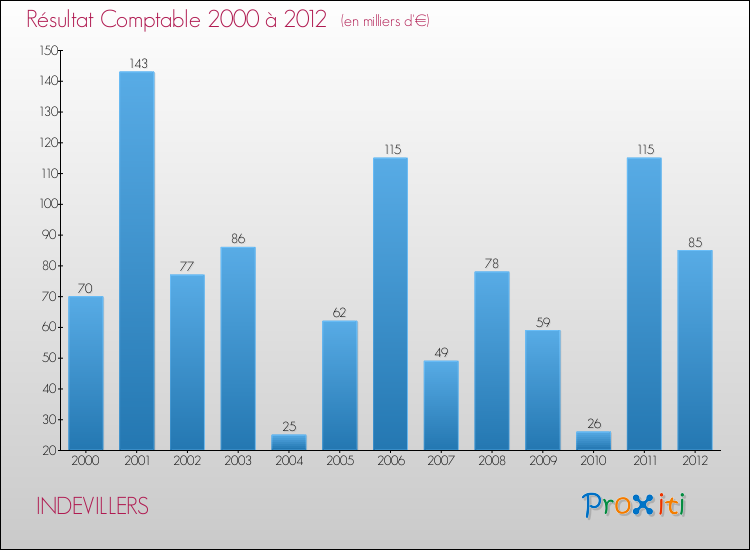 Evolution du résultat comptable pour la commune de INDEVILLERS de 2000 à 2012 Evolution du résultat comptable pour INDEVILLERS de 2000 à 2012