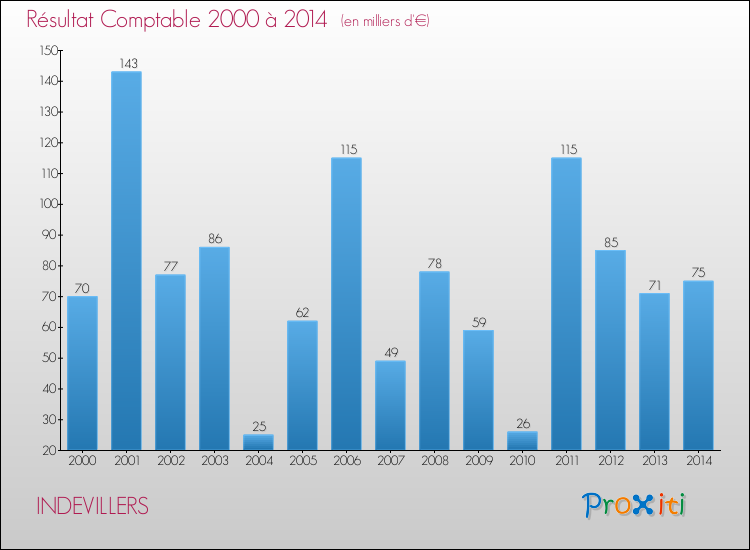 Evolution du résultat comptable pour la commune de INDEVILLERS de 2000 à 2014 Evolution du résultat comptable pour INDEVILLERS de 2000 à 2014