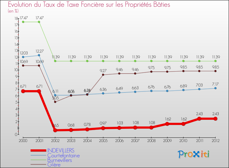 Evolution du taux de la taxe foncière sur le bati pour INDEVILLERS et les communes proches de 2000 à 2012 Comparaison des taux de taxe foncière sur le bati pour INDEVILLERS et les communes voisines de 2000 à 2012
