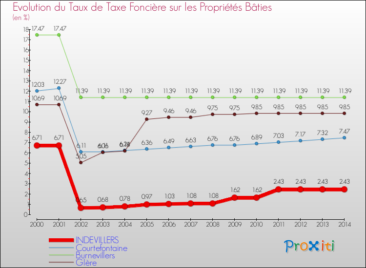 Evolution du taux de la taxe foncière sur le bati pour INDEVILLERS et les communes proches de 2000 à 2014 Comparaison des taux de taxe foncière sur le bati pour INDEVILLERS et les communes voisines de 2000 à 2014