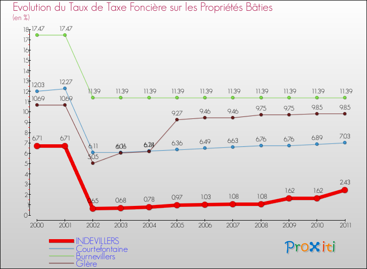 Evolution du taux de la taxe foncière sur le bati pour INDEVILLERS et les communes proches Comparaison des taux de taxe foncière sur le bati pour INDEVILLERS et les communes voisines