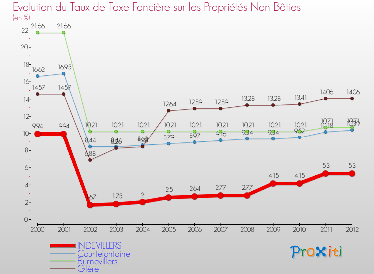 Evolution du taux de la taxe foncière sur les immeubles et terrains non batis pour INDEVILLERS et les communes proches de 2000 à 2012 Comparaison des taux de la taxe foncière sur les immeubles et terrains non batis pour INDEVILLERS et les communes voisines de 2000 à 2012