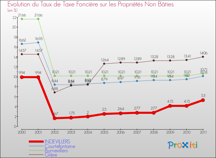 Evolution du taux de la taxe foncière sur les immeubles et terrains non batis pour INDEVILLERS et les communes proches Comparaison des taux de la taxe foncière sur les immeubles et terrains non batis pour INDEVILLERS et les communes voisines