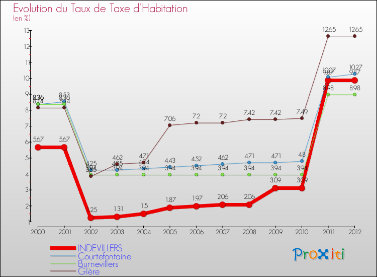 Evolution du taux de la taxe d'habitation pour INDEVILLERS et les communes proches Comparaison des taux de la taxe d'habitation pour INDEVILLERS et les communes voisines