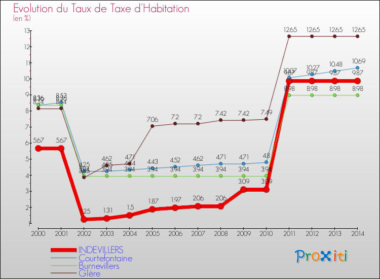 Evolution du taux de la taxe d'habitation pour INDEVILLERS et les communes proches de 2000 à 2014 Comparaison des taux de la taxe d'habitation pour INDEVILLERS et les communes voisines de 2000 à 2014