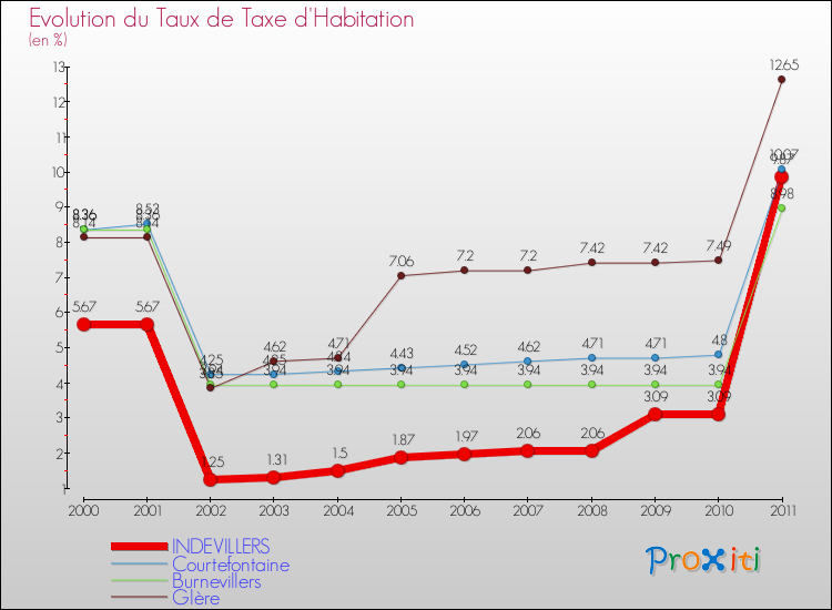 Evolution du taux de la taxe d'habitation pour INDEVILLERS et les communes proches Comparaison des taux de la taxe d'habitation pour INDEVILLERS et les communes voisines