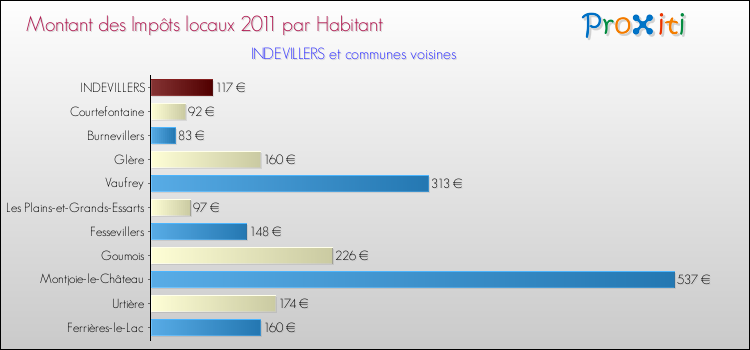 Montant des impôts locaux par Habitant pour INDEVILLERS et les communes proches Comparaison des impôts locaux par habitant pour INDEVILLERS et les communes voisines