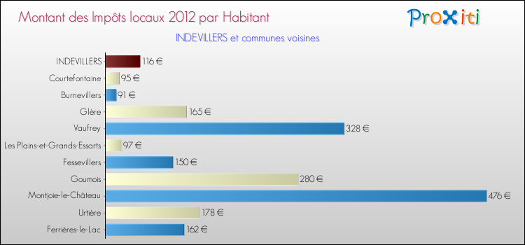 Montant des impôts locaux par Habitant pour INDEVILLERS et les communes proches Comparaison des impôts locaux par habitant pour INDEVILLERS et les communes voisines