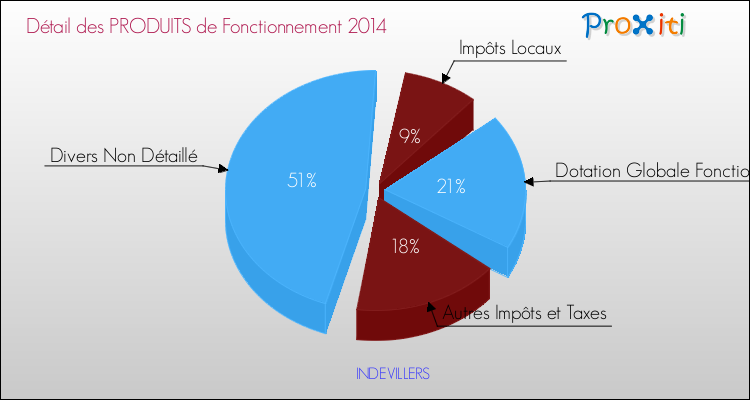 Décomposition du Budget de Fonctionnement 2014 de la commune de INDEVILLERS Budget de Fonctionnement 2014 pour la commune de INDEVILLERS