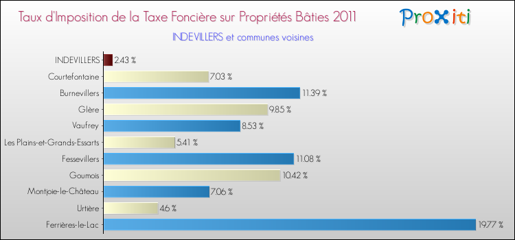 Taux d'imposition de la taxe foncière sur le bati 2011 pour INDEVILLERS et les communes proches Comparaison des taux d'imposition de la taxe foncière sur le bati 2011 pour INDEVILLERS et les communes voisines
