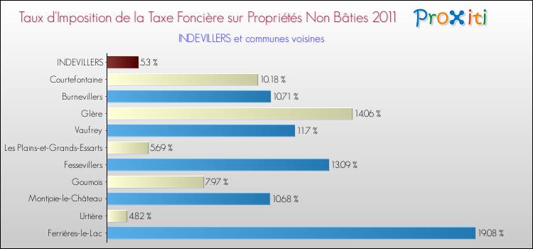 Taux d'imposition de la taxe foncière sur les immeubles et terrains non batis 2011 pour INDEVILLERS et les communes proches Comparaison des taux d'imposition de la taxe foncière sur les immeubles et terrains non batis 2011 pour INDEVILLERS et les communes voisines