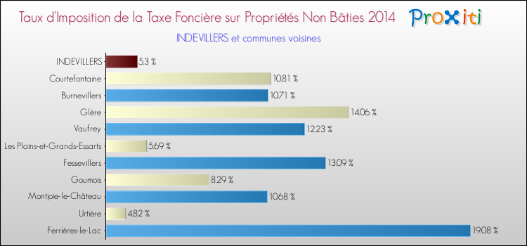 Taux d'imposition de la taxe foncière sur les immeubles et terrains non batis 2014 pour INDEVILLERS et les communes proches Comparaison des taux d'imposition de la taxe foncière sur les immeubles et terrains non batis 2014 pour INDEVILLERS et les communes voisines