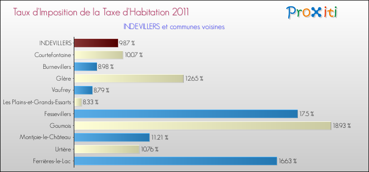 Taux d'imposition de la taxe d'habitation 2011 pour INDEVILLERS et les communes proches Comparaison des taux d'imposition de la taxe d'habitation 2011 pour INDEVILLERS et les communes voisines