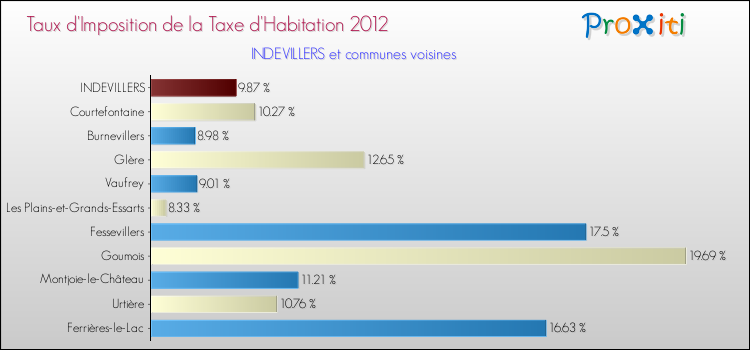 Taux d'imposition de la taxe d'habitation 2012 pour INDEVILLERS et les communes proches Comparaison des taux d'imposition de la taxe d'habitation 2012 pour INDEVILLERS et les communes voisines