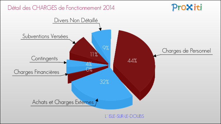 Décomposition des Charges de Fonctionnement 2014 de la commune de L' ISLE-SUR-LE-DOUBS Charges de Fonctionnement 2014 pour la commune de L' ISLE-SUR-LE-DOUBS