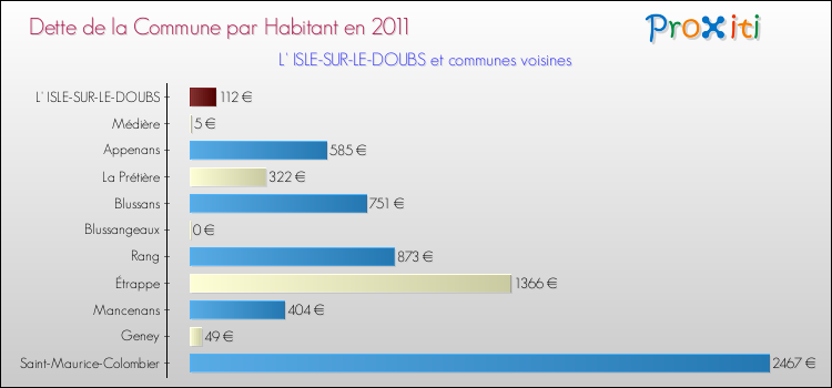 Dette par habitant de la commune en 2011 pour L' ISLE-SUR-LE-DOUBS et les communes proches Comparaison de la dette par habitant de la commune en 2011 pour L' ISLE-SUR-LE-DOUBS et les communes voisines