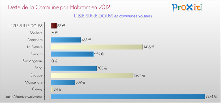 Dette par habitant de la commune en 2012 pour L' ISLE-SUR-LE-DOUBS et les communes proches Comparaison de la dette par habitant de la commune en 2012 pour L' ISLE-SUR-LE-DOUBS et les communes voisines