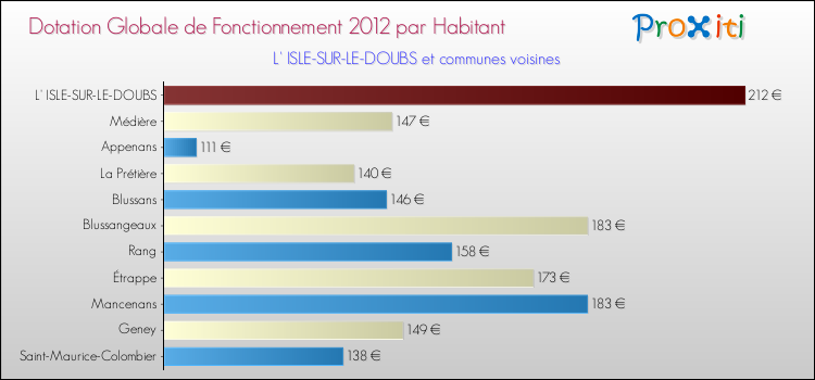 Montant des dotations globales de fonctionnement DGF par Habitant pour L' ISLE-SUR-LE-DOUBS et les communes proches Comparaison des des dotations globales de fonctionnement DGF par habitant pour L' ISLE-SUR-LE-DOUBS et les communes voisines