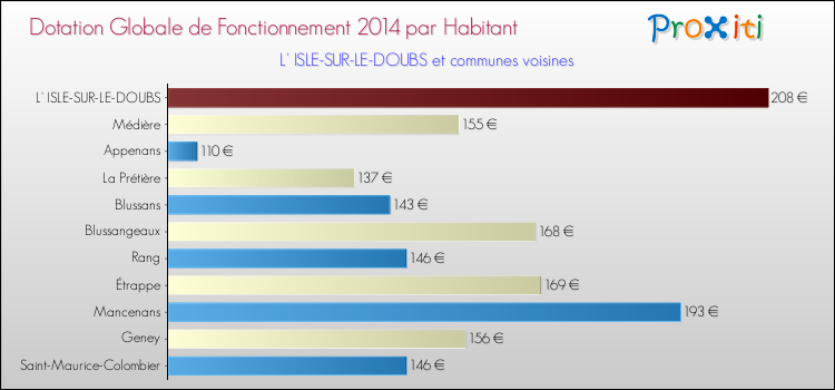 Montant des dotations globales de fonctionnement DGF par Habitant pour L' ISLE-SUR-LE-DOUBS et les communes proches en 2014. Comparaison des des dotations globales de fonctionnement DGF par habitant pour L' ISLE-SUR-LE-DOUBS et les communes voisines en 2014.