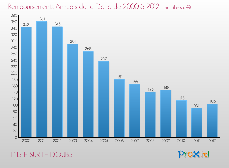 Evolution de l'annuité de la dette pour la commune de L' ISLE-SUR-LE-DOUBS de 2000 à 2012 Annuités de la dette pour L' ISLE-SUR-LE-DOUBS de 2000 à 2012