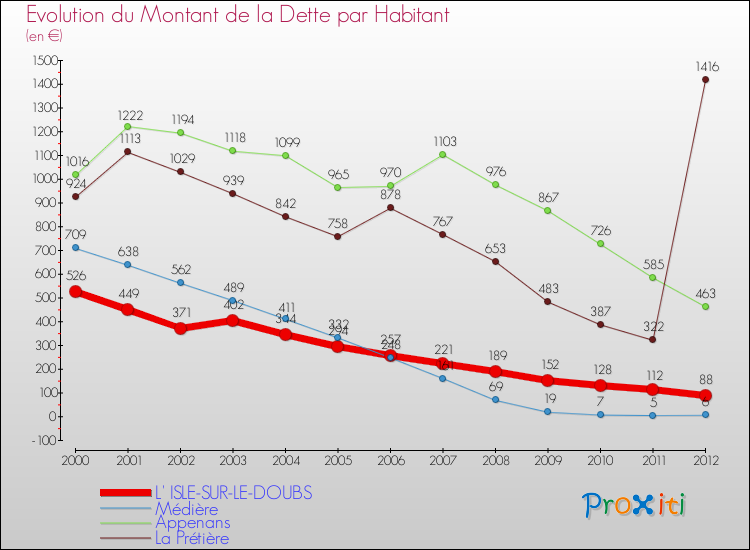 Evolution de la dette par habitant pour la commune de L' ISLE-SUR-LE-DOUBS et les communes proches de 2000 à 2012 Comparaison de la dette par habitant pour L' ISLE-SUR-LE-DOUBS et les communes voisines de 2000 à 2012