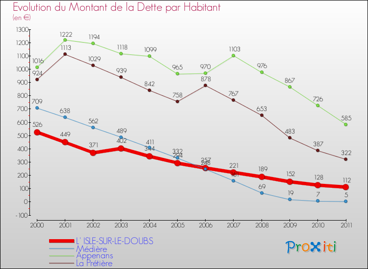 Evolution de la dette par habitant pour la commune de L' ISLE-SUR-LE-DOUBS et les communes proches Comparaison de la dette par habitant pour L' ISLE-SUR-LE-DOUBS et les communes voisines