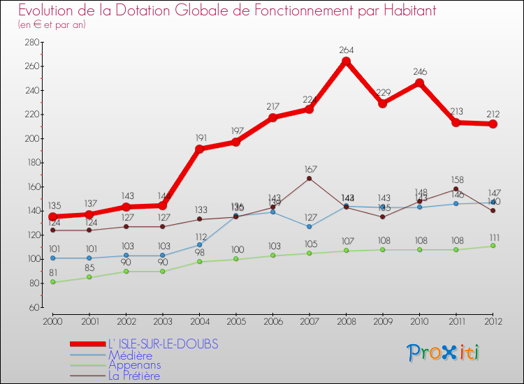 Evolution et montant de la dotation globale de fonctionnement par Habitant pour L' ISLE-SUR-LE-DOUBS et les communes proches Comparaison des dotations globales de fonctionnement par habitant pour L' ISLE-SUR-LE-DOUBS et les communes voisines