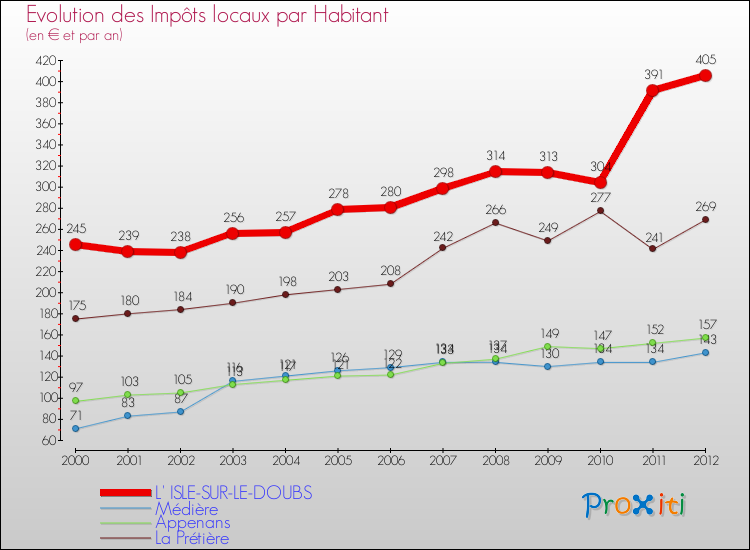 Evolution et montant des impôts locaux par Habitant pour L' ISLE-SUR-LE-DOUBS et les communes proches Comparaison des impôts locaux par habitant pour L' ISLE-SUR-LE-DOUBS et les communes voisines