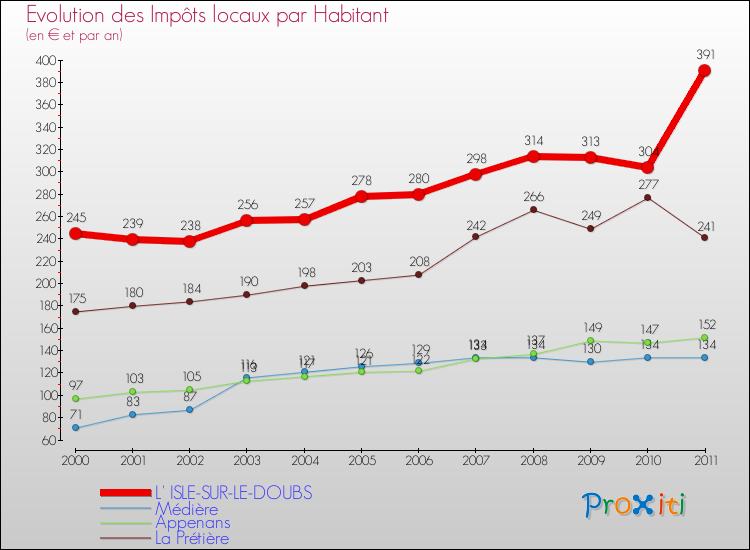 Evolution et montant des impôts locaux par Habitant pour L' ISLE-SUR-LE-DOUBS et les communes proches Comparaison des impôts locaux par habitant pour L' ISLE-SUR-LE-DOUBS et les communes voisines