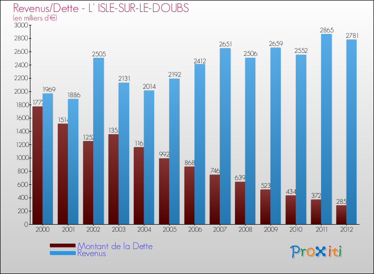 Evolution comparée de la dette et des revenus pour la commune de L' ISLE-SUR-LE-DOUBS de 2000 à 2012 Comparaison de la dette et des revenus pour L' ISLE-SUR-LE-DOUBS de 2000 à 2012