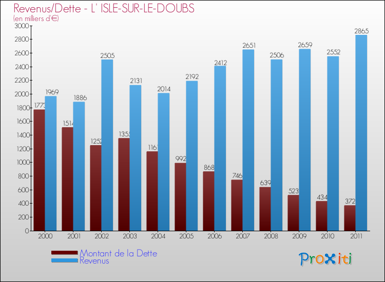 Evolution comparée de la dette et des revenus pour la commune de L' ISLE-SUR-LE-DOUBS de 2000 à 2011 Comparaison de la dette et des revenus pour L' ISLE-SUR-LE-DOUBS de 2000 à 2011