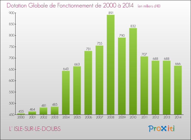 Evolution du montant de la Dotation Globale de Fonctionnement pour la commune de L' ISLE-SUR-LE-DOUBS de 2000 à 2014 Evolution du montant de la Dotation Globale de Fonctionnement pour L' ISLE-SUR-LE-DOUBS de 2000 à 2014