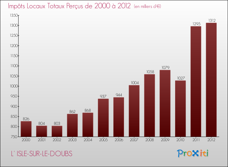 Evolution des Impôts Locaux pour la commune de L' ISLE-SUR-LE-DOUBS de 2000 à 2012 Evolution des Impôts Locaux pour L' ISLE-SUR-LE-DOUBS de 2000 à 2012