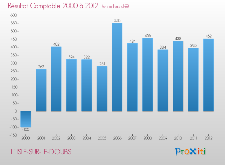 Evolution du résultat comptable pour la commune de L' ISLE-SUR-LE-DOUBS de 2000 à 2012 Evolution du résultat comptable pour L' ISLE-SUR-LE-DOUBS de 2000 à 2012
