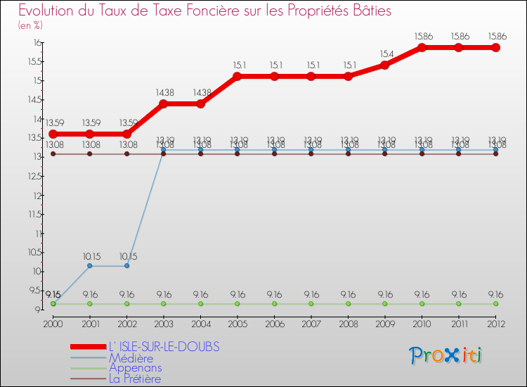 Evolution du taux de la taxe foncière sur le bati pour L' ISLE-SUR-LE-DOUBS et les communes proches de 2000 à 2012 Comparaison des taux de taxe foncière sur le bati pour L' ISLE-SUR-LE-DOUBS et les communes voisines de 2000 à 2012