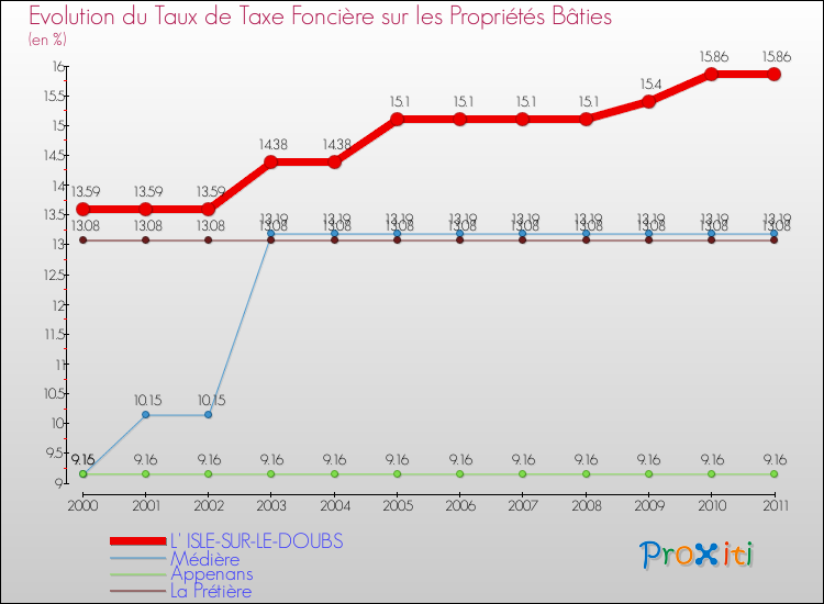 Evolution du taux de la taxe foncière sur le bati pour L' ISLE-SUR-LE-DOUBS et les communes proches Comparaison des taux de taxe foncière sur le bati pour L' ISLE-SUR-LE-DOUBS et les communes voisines