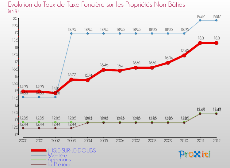 Evolution du taux de la taxe foncière sur les immeubles et terrains non batis pour L' ISLE-SUR-LE-DOUBS et les communes proches de 2000 à 2012 Comparaison des taux de la taxe foncière sur les immeubles et terrains non batis pour L' ISLE-SUR-LE-DOUBS et les communes voisines de 2000 à 2012