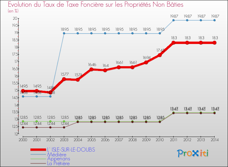 Evolution du taux de la taxe foncière sur les immeubles et terrains non batis pour L' ISLE-SUR-LE-DOUBS et les communes proches de 2000 à 2014 Comparaison des taux de la taxe foncière sur les immeubles et terrains non batis pour L' ISLE-SUR-LE-DOUBS et les communes voisines de 2000 à 2014