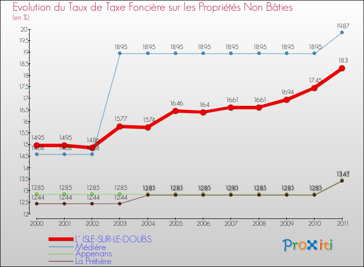 Evolution du taux de la taxe foncière sur les immeubles et terrains non batis pour L' ISLE-SUR-LE-DOUBS et les communes proches Comparaison des taux de la taxe foncière sur les immeubles et terrains non batis pour L' ISLE-SUR-LE-DOUBS et les communes voisines