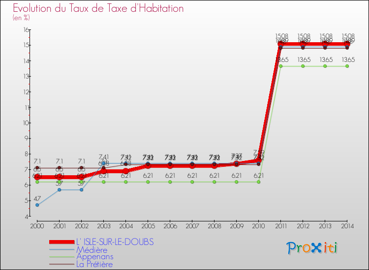 Evolution du taux de la taxe d'habitation pour L' ISLE-SUR-LE-DOUBS et les communes proches de 2000 à 2014 Comparaison des taux de la taxe d'habitation pour L' ISLE-SUR-LE-DOUBS et les communes voisines de 2000 à 2014