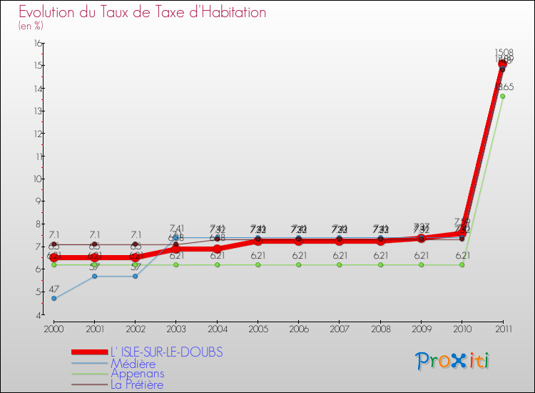 Evolution du taux de la taxe d'habitation pour L' ISLE-SUR-LE-DOUBS et les communes proches Comparaison des taux de la taxe d'habitation pour L' ISLE-SUR-LE-DOUBS et les communes voisines